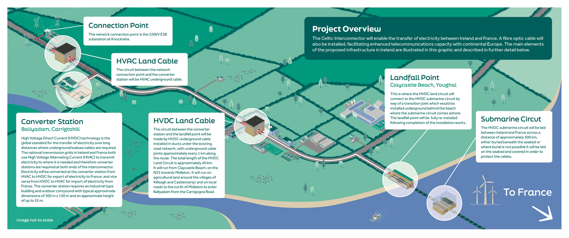 celtic interconnector infographic