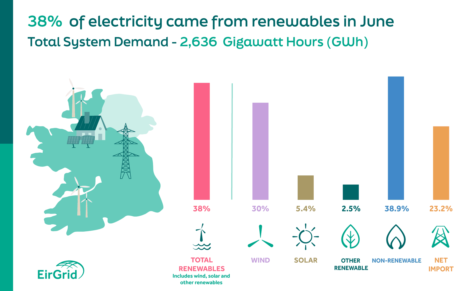 The fuel generation mix for June 2025