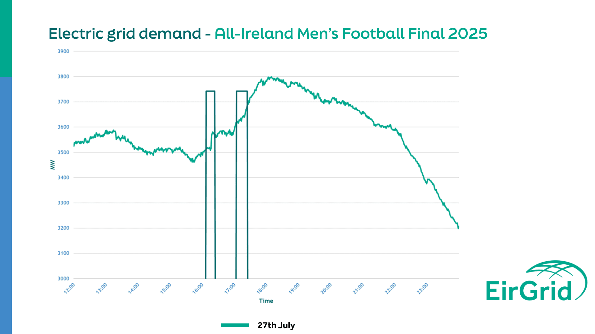 All Ireland Mens Football Final Energy Use