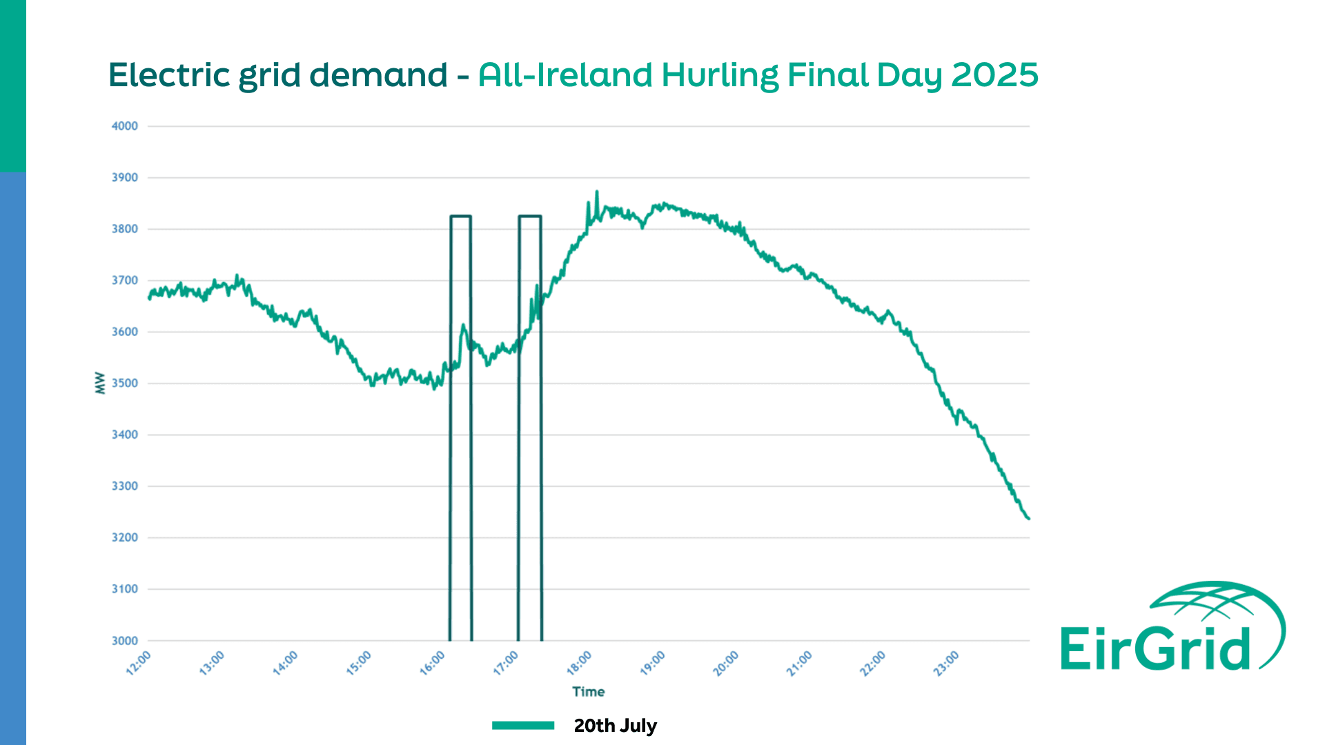 All Ireland Mens Hurling Final Energy Use