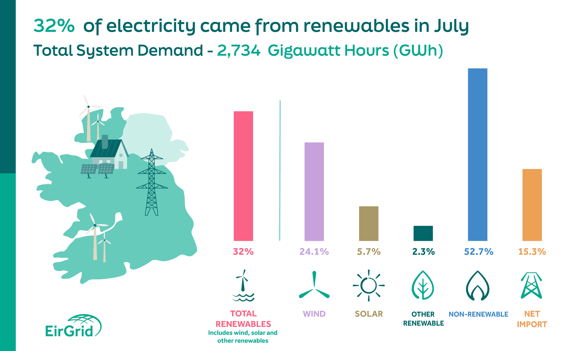 Renewables July 2025