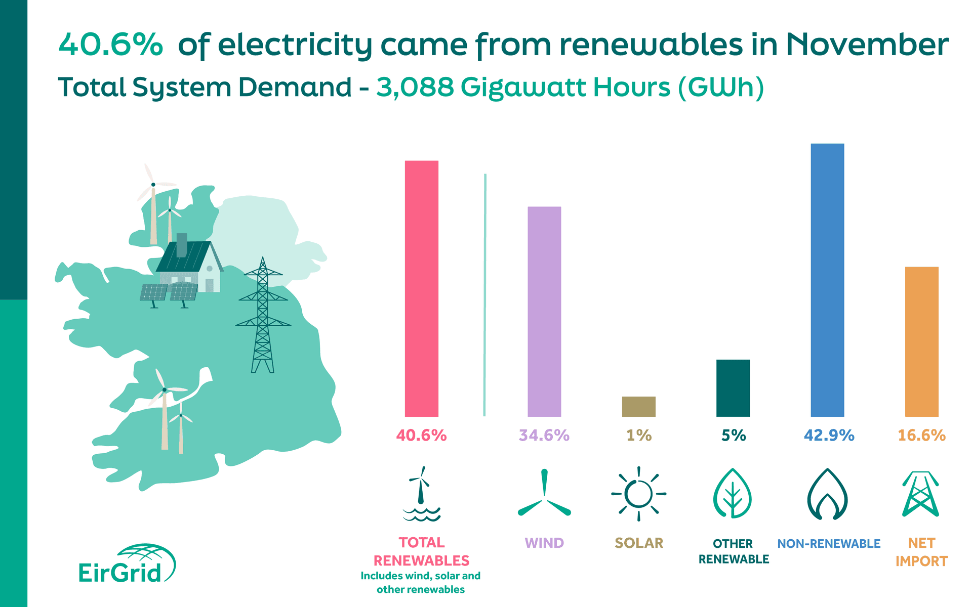 The fuel mix for November 2025
