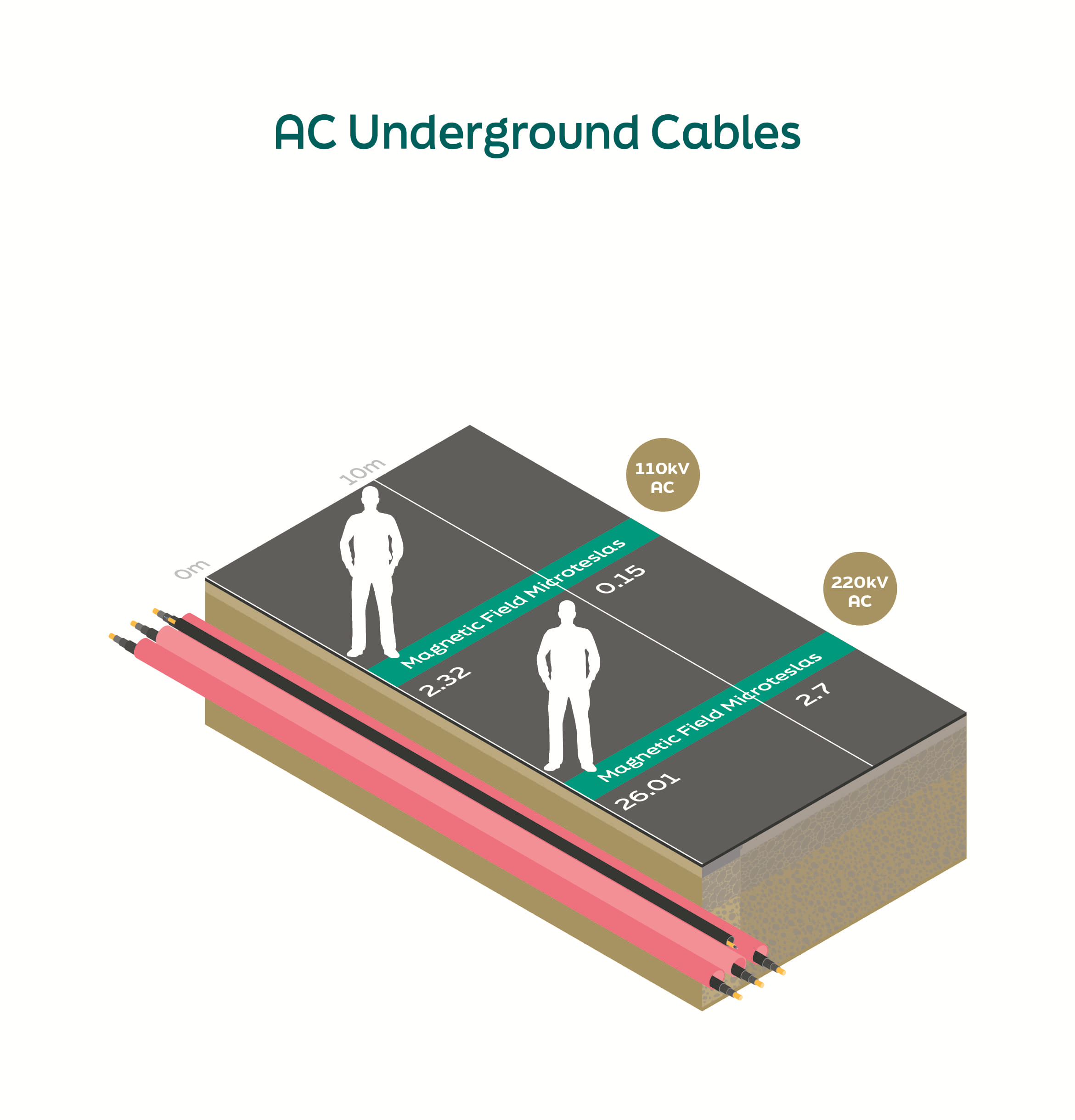 illustration of AC cable underground